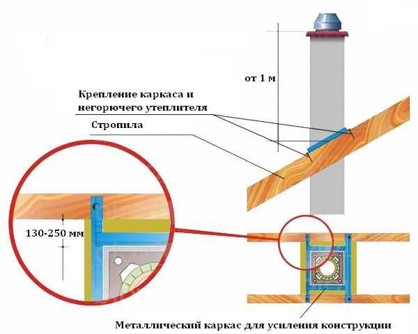 Проход трубы дымохода через потолок: всё о монтаже потолочной разделки
