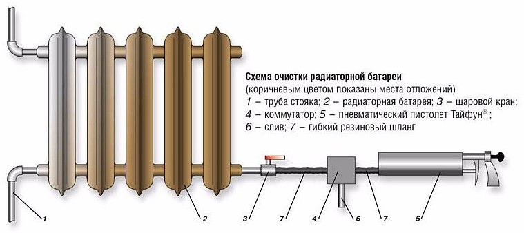 Шум в системах отопления: батареях, радиаторах, насосах, трубах