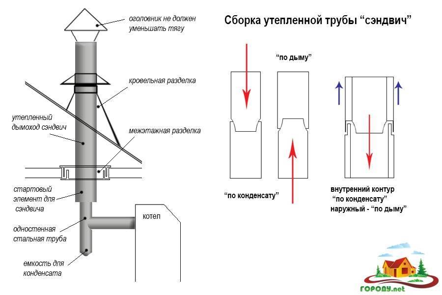 Дымоход для буржуйки своими руками: установка в деревянном доме, гараже и на даче