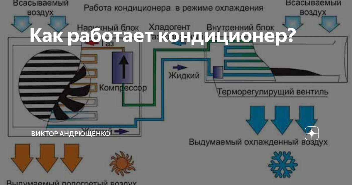 Почему не охлаждает кондиционер? причины поломок