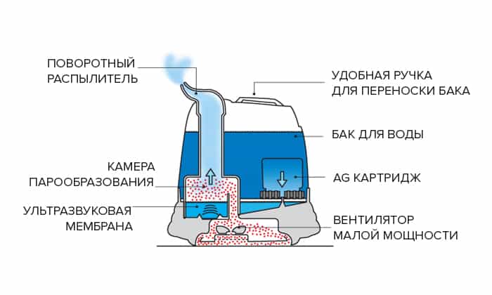 Ионизация воздуха в увлажнителе: что это, для чего нужна, как работает