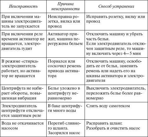Почему не включается стиральная машина lg? 5 вероятных причин поломки сма