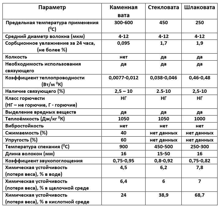 Вата свойства. Характеристики каменной ваты ТЕХНОНИКОЛЬ таблица. Таблица плотность ваты ТЕХНОНИКОЛЬ. Коэффициент теплопроводности минеральной ваты ТЕХНОНИКОЛЬ. Коэффициент теплопроводности утеплитель ТЕХНОНИКОЛЬ.