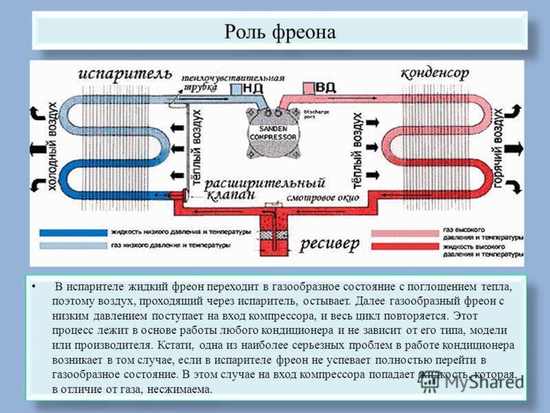 Плюсы и минусы кондиционеров