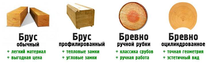 Насущная неопределенность: брус или бревно - что лучше использовать в конкретных условиях