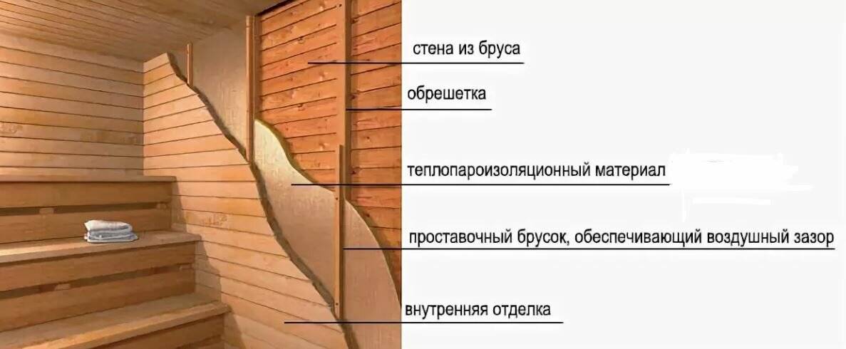 Утепление парной: как и чем утеплить парилку изнутри, утеплитель в деревянной бане, теплоизоляция потолка, чем утеплить пол