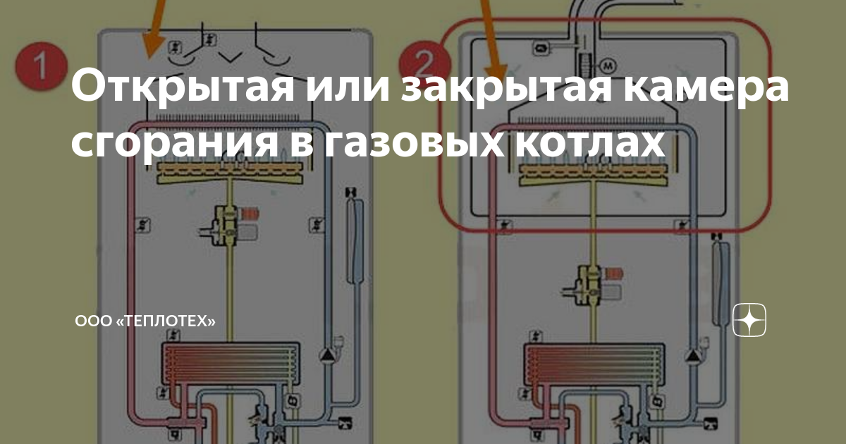 Открытая камера сгорания в газовом котле что это. Котел с открытой камерой сгорания. Закрытая и открытая камера сгорания в газовом котле разница. Закрытая камера сгорания.