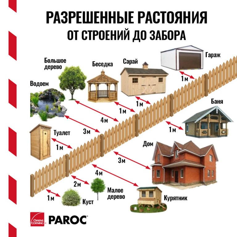 На каком расстоянии сажать деревья от дома