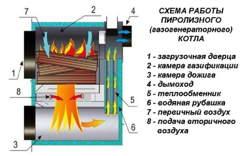 Пиролизный котел своими руками - изготовление и эксплуатация!