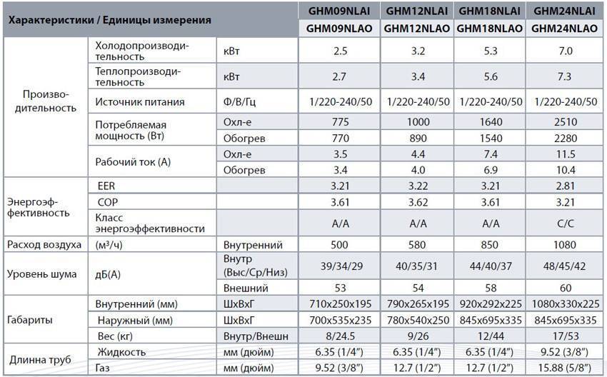 Как включить кондиционер на тепло – 100 % понятная для всех инструкция