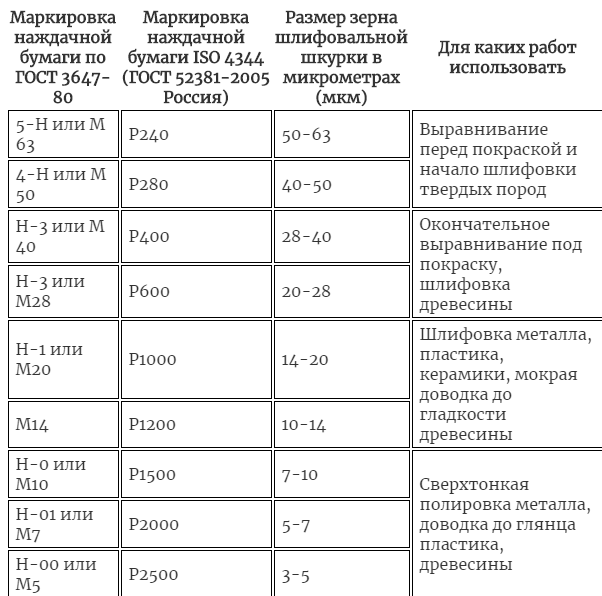 Зернистость наждачной бумаги. Таблица абразивности наждачной бумаги. Таблица крупности зерна наждачной бумаги. Зерно наждачной бумаги таблица. Шлифовальная бумага зернистость таблица р100.