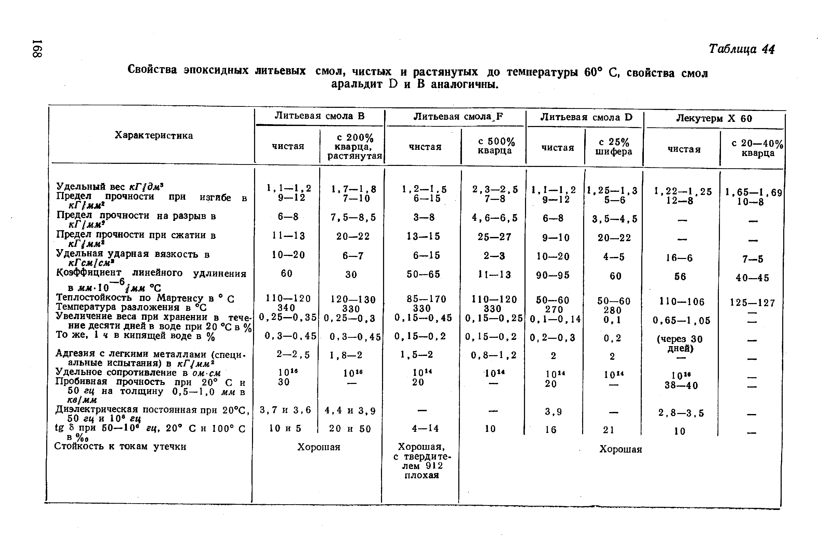 Какая температура эпоксидной смолы. Механические характеристики эпоксидных смол. Удельный вес эпоксидной смолы г/см3. Эпоксидная смола характеристики температура. Температурные характеристики эпоксидной смолы.