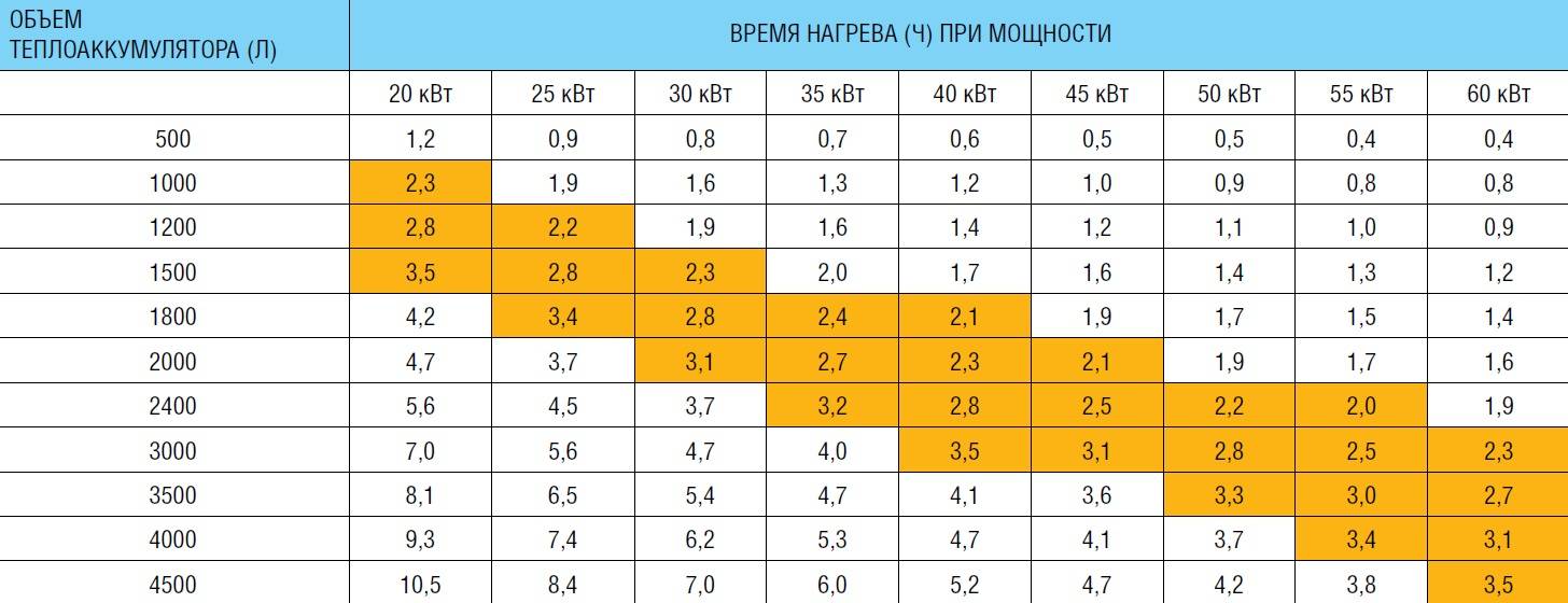 Как рассчитать мощность газового котла для дома