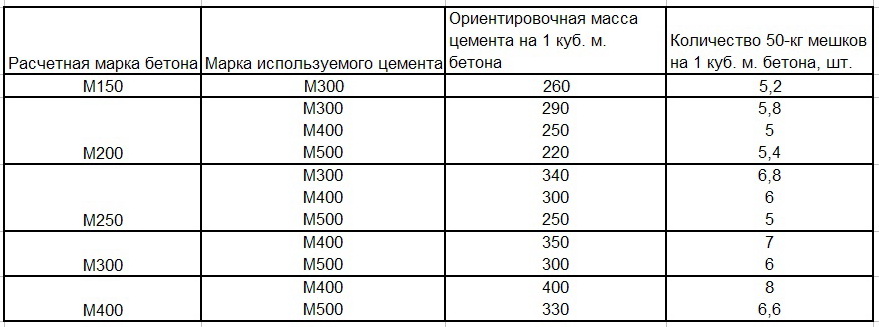Как рассчитать сколько нужно цемента на куб бетона: читайте на сайте бетоныч
