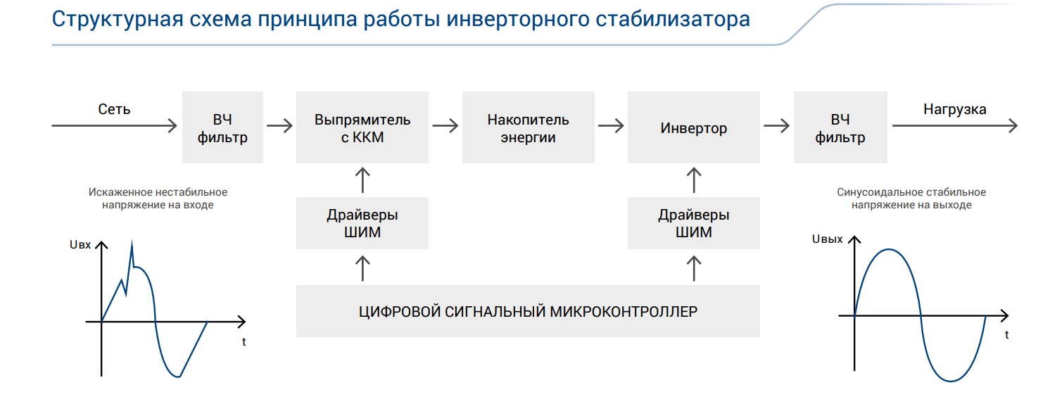 Как работает стабилизатор напряжения
