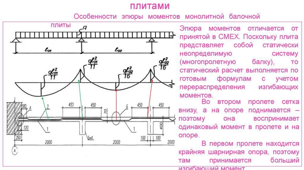 Расчет плиты перекрытия: монолитного, многопустотного видео