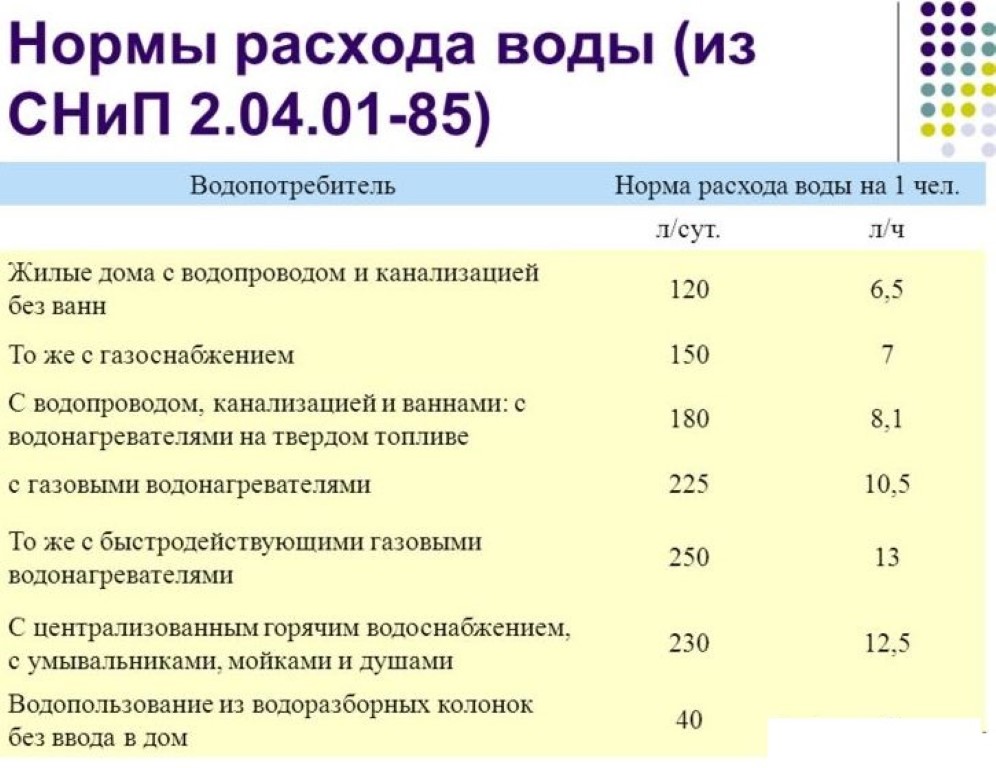 Норма воды на человека без счётчика – законы и расчёт, сокращение расходов, достоинства и недостатки приборов учёта