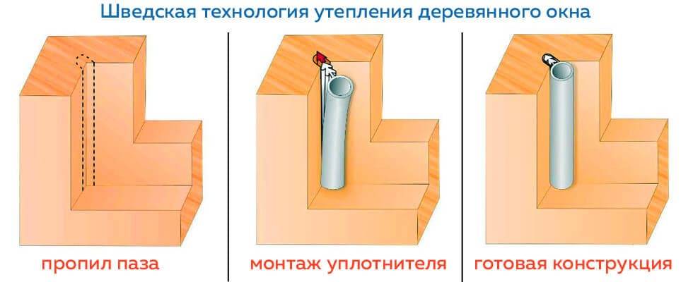 Как своими руками утеплить деревянные окна