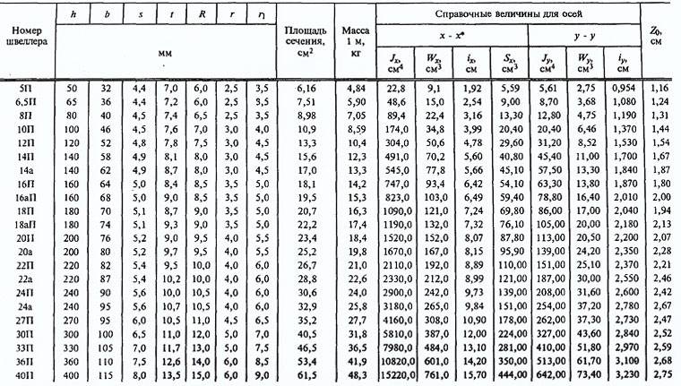 Швеллеры стальные горячекатаные
сортамент
гост 8240-97
