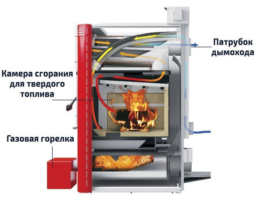 Комбинированные котлы отопления: дрова-газ, дрова-электричество, газ-электричество