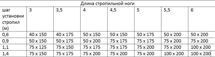 Расстояние между стропилами крыши: максимальное, односкатной, двускатной, как рассчитать?