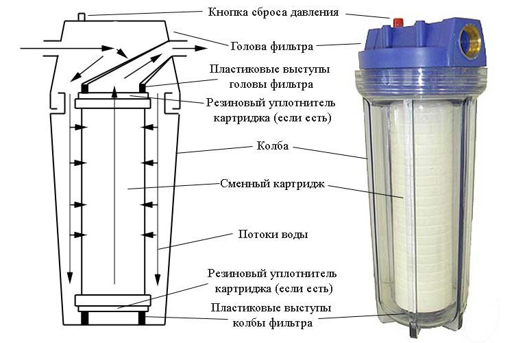 Механический фильтр для очистки воды: как выбрать лучший, устройство и виды - vodatyt.ru