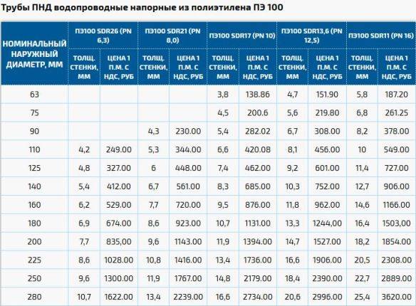 Пластиковые трубы для водопровода