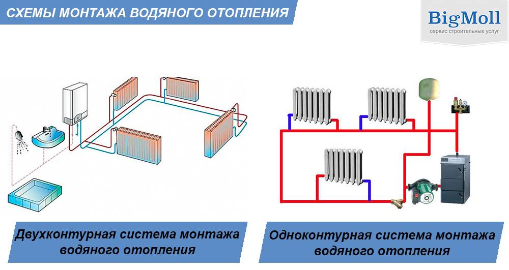 Однотрубная система отопления