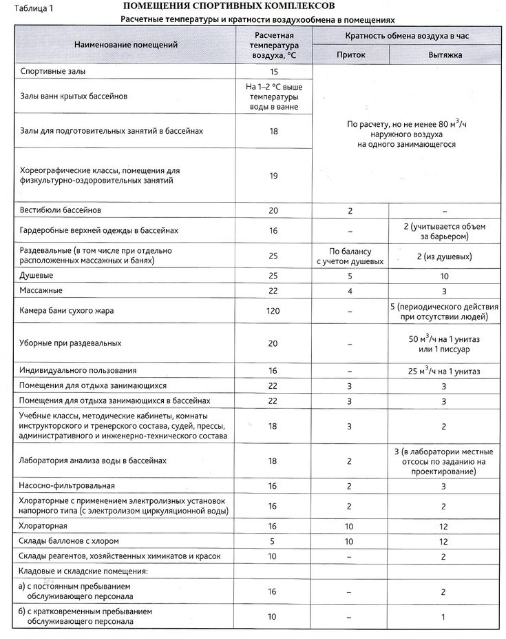 Производственные помещения: кратность воздухообмена