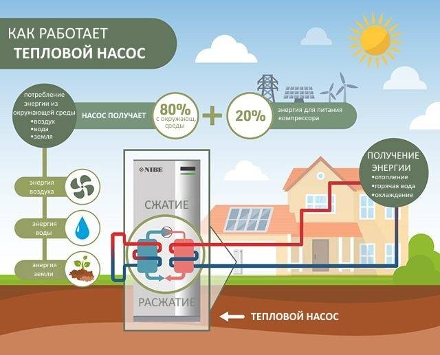 Тепловой насос для отопления дома: принцип работы и эффективность