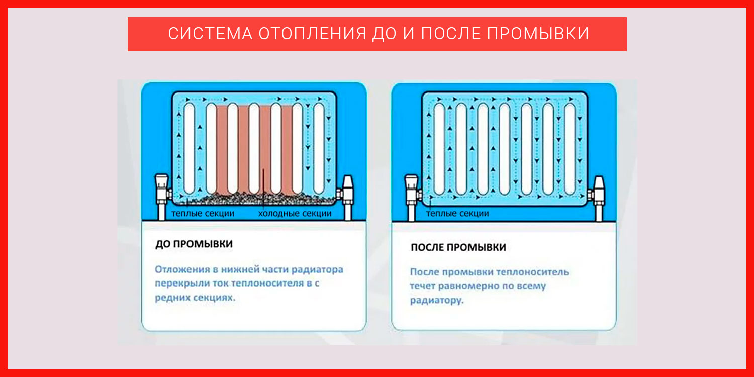 Стоимость Промывки Отопления В Частном Доме