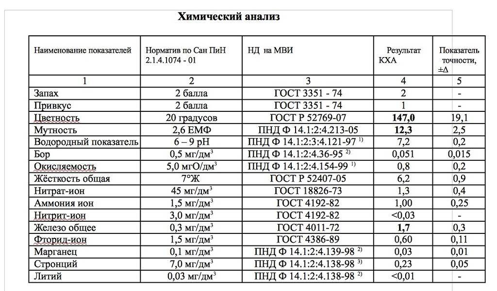 Качество воды из скважины - CormanStroy.ru