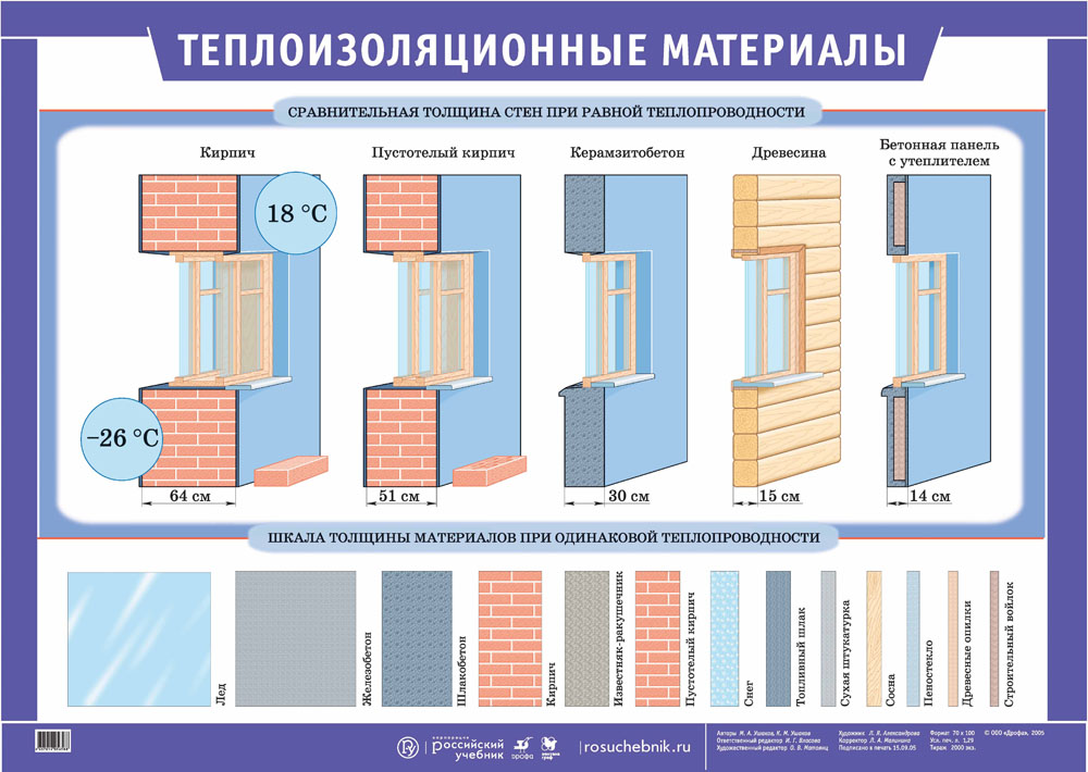 Теплоизоляционные материалы: признаки, виды, свойства, область применения