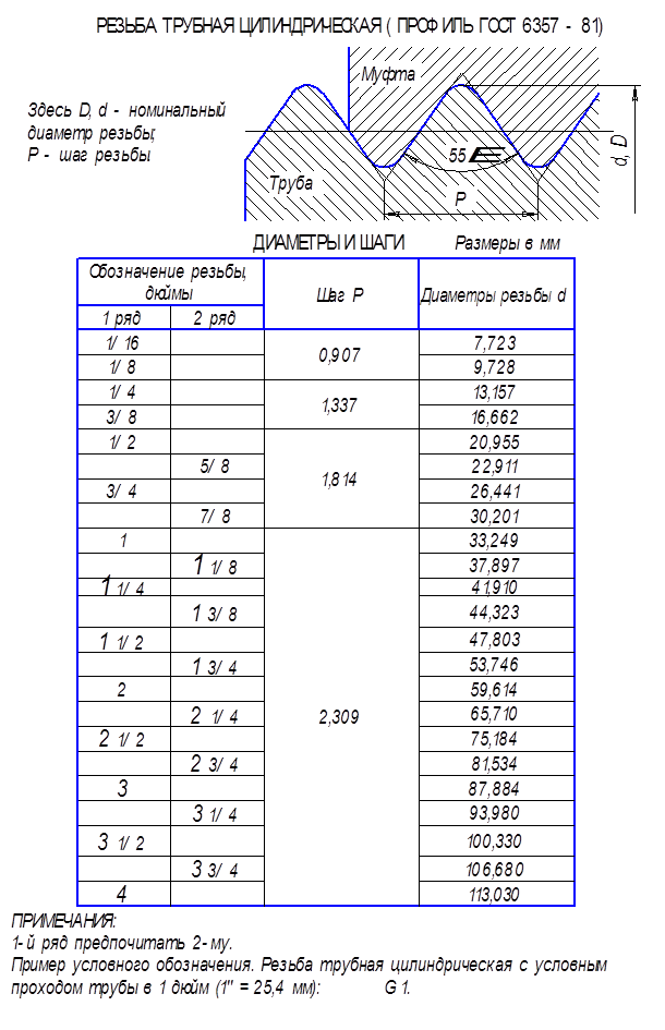 Резьба в дюймах перевод. Трубная цилиндрическая резьба таблица. Резьба Трубная коническая ГОСТ 6357-81. Таблица трубной дюймовой резьбы в мм. Таблица Трубная дюймовая цилиндрическая резьба.