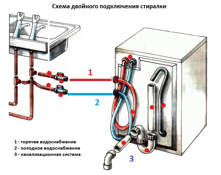 Самостоятельное подключение стиральной машины