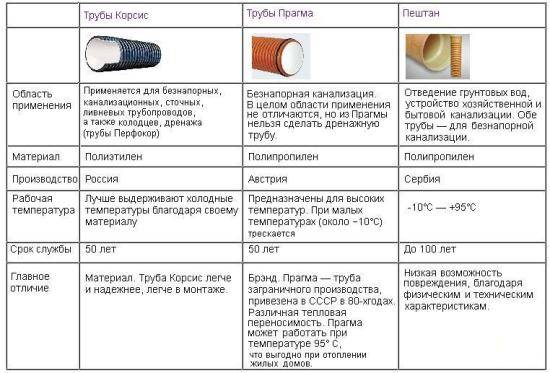 Канализационная труба прагма и корсис: особенности монтажа своими руками, фото-, видео-инструкция