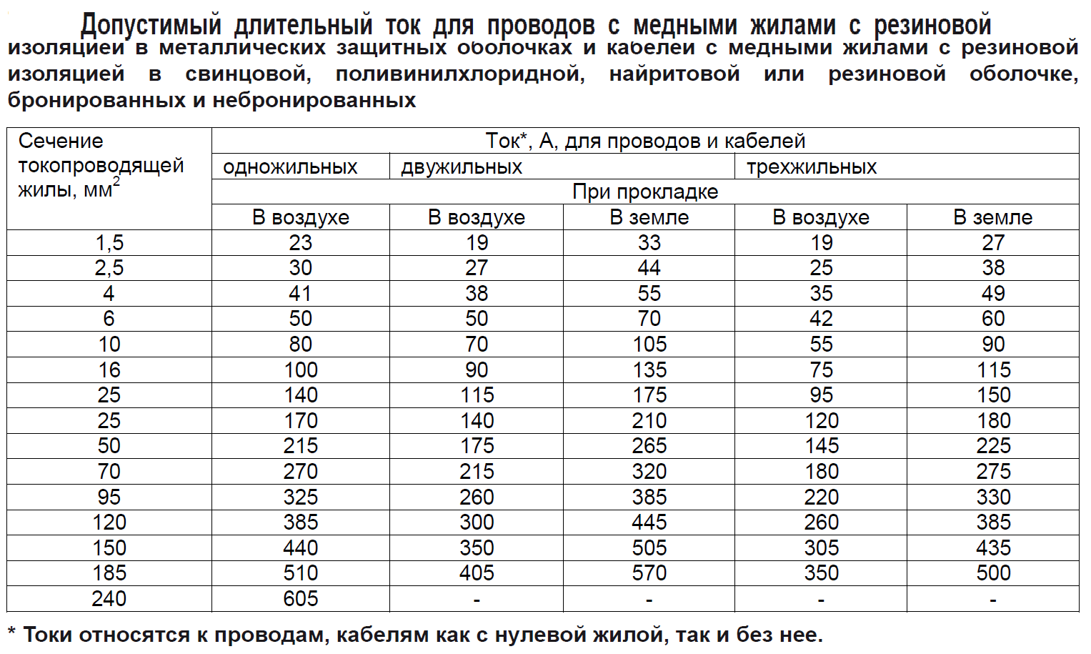 Сечение провода и нагрузка (мощность) таблица