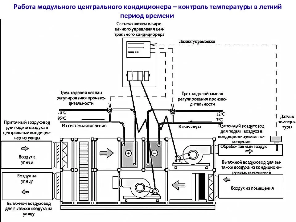Классификация систем кондиционирования воздуха | справочник строителя | системы контроля микроклимата | справочник строителя