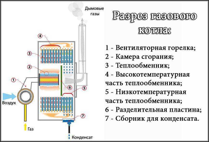 Устройство газового котла и классификация оборудования
