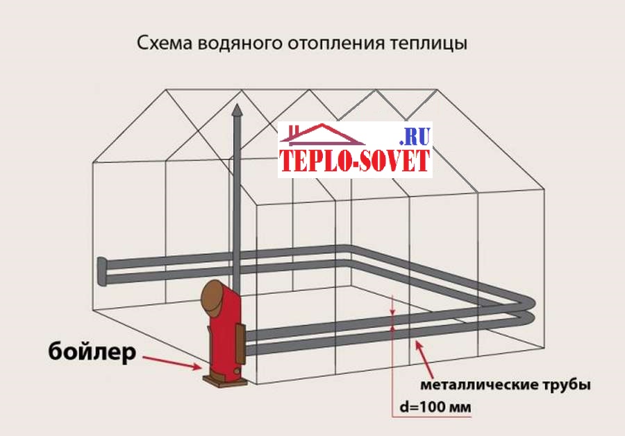 Теплый пол в теплице — 4 варианта устройства, пошаговые инструкции