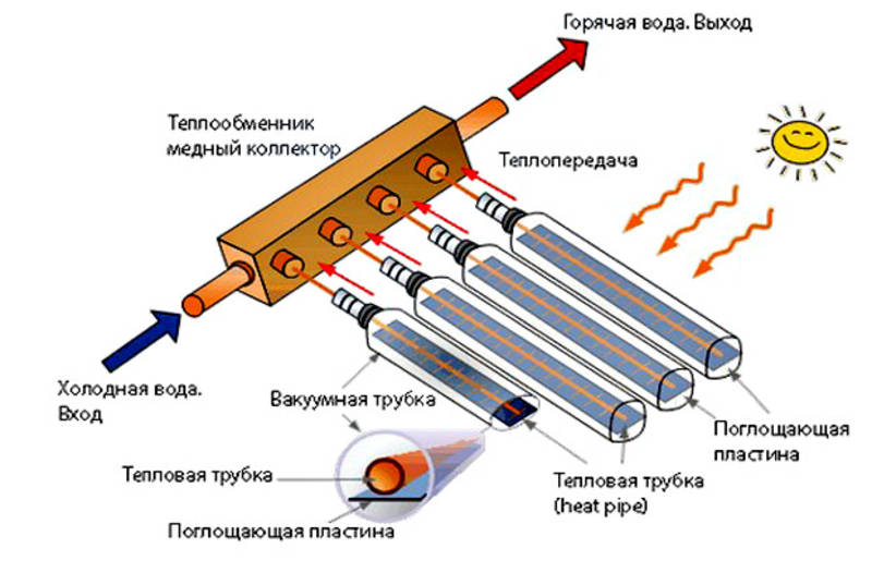 Солнечные коллекторы: характеристики и обзор моделей