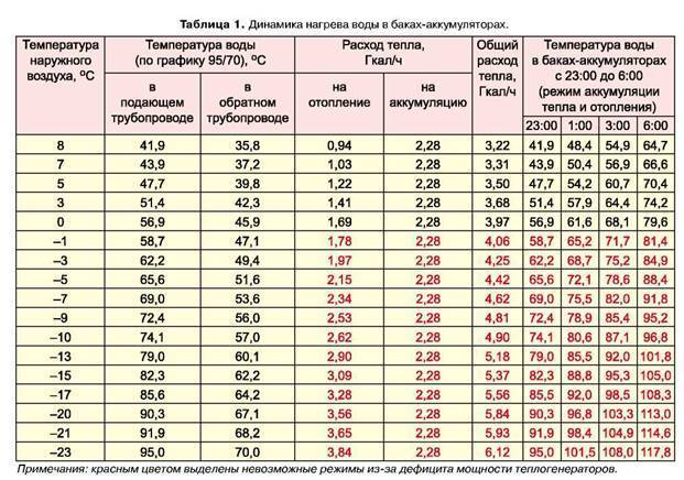 Температурный график отопления в жилом доме - снип и таблица системы