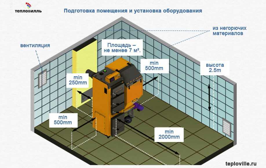 Правила и нормативы установки газового котла
