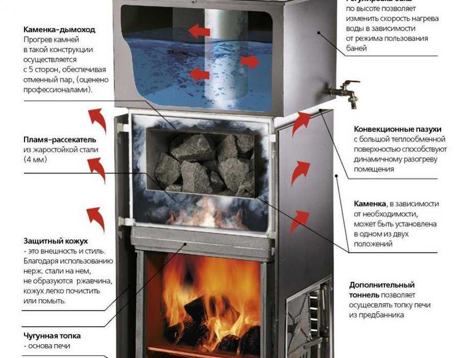 Печки буржуйки на дровах для дачи - плюсы и минусы