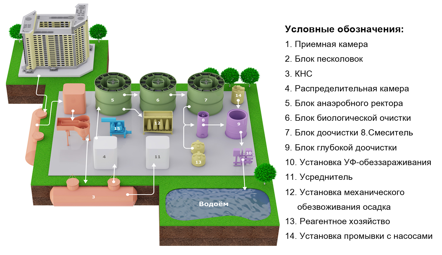 Механическая очистка сточных вод