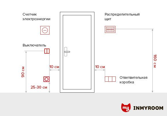 На каком расстоянии должен находиться выключатель от двери: рекомендации и правила