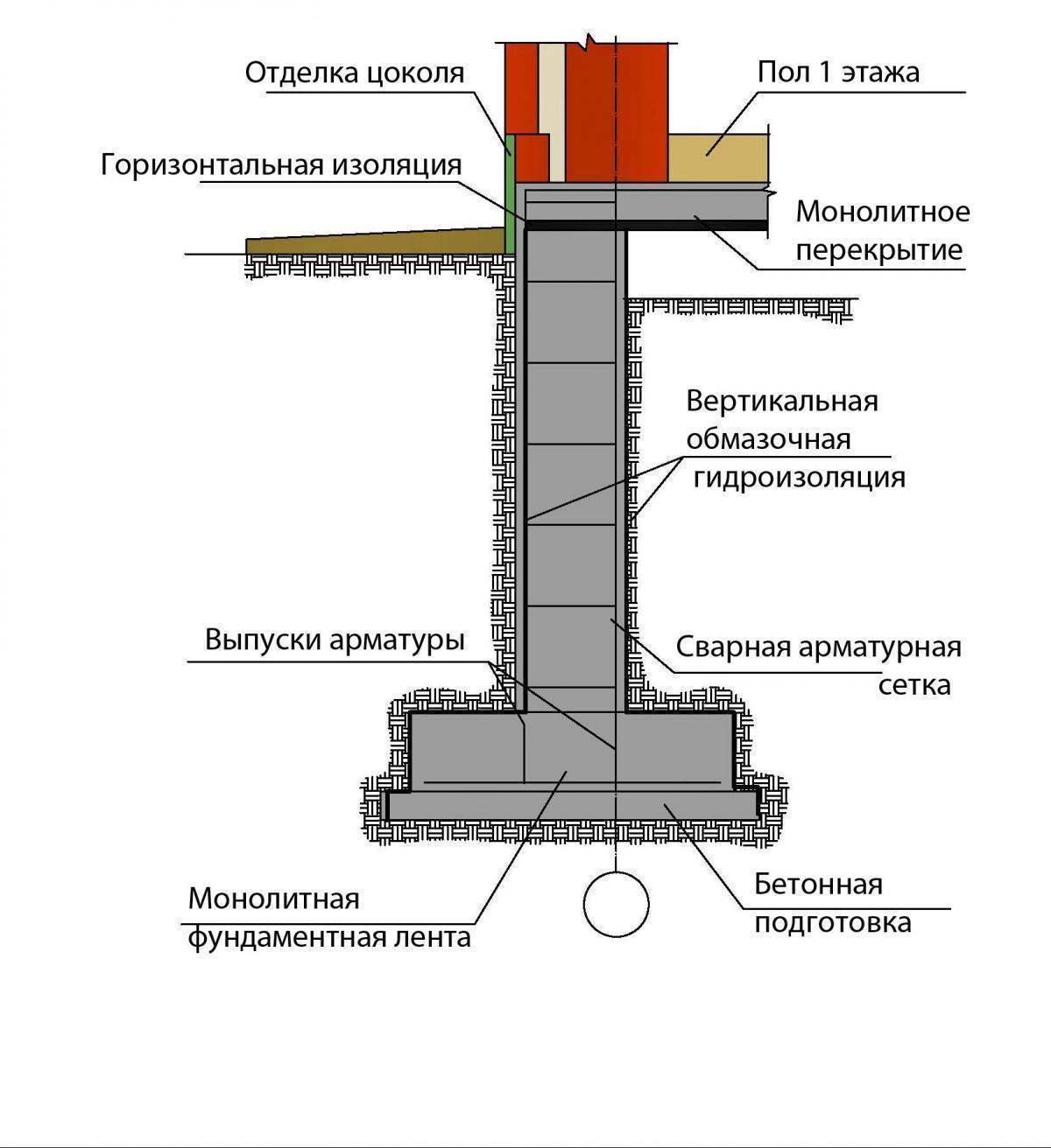 План ленточного фундамента: чертеж и схемы в разрезе