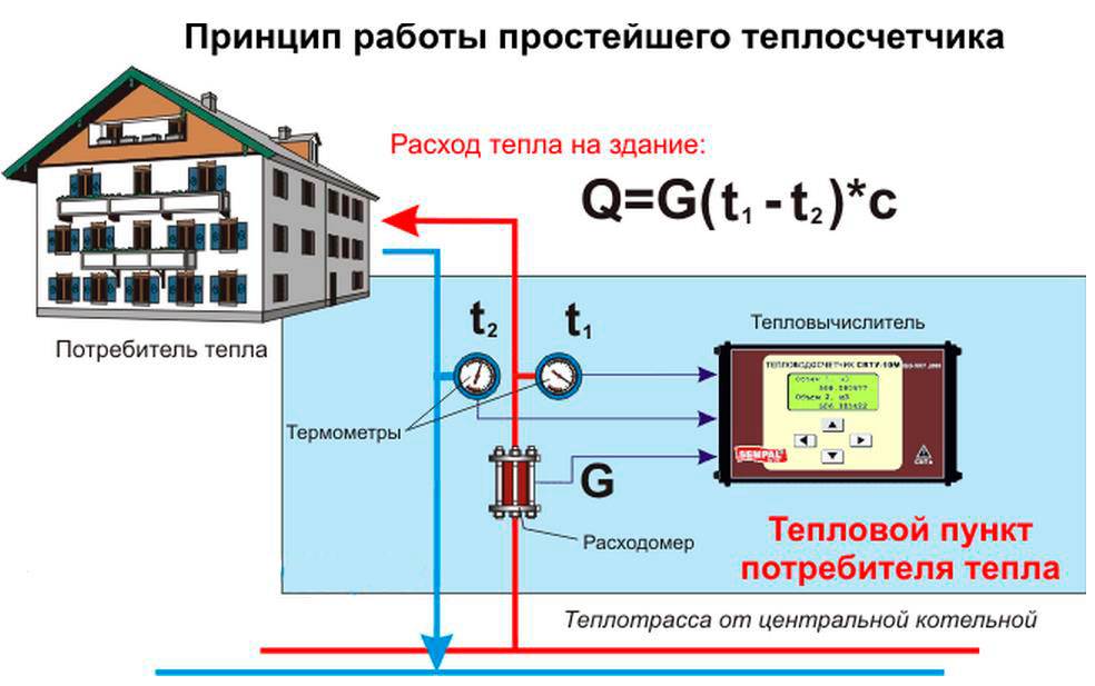 Расход газа на отопление дома – формулы и примеры расчетов помещения в 100 м²