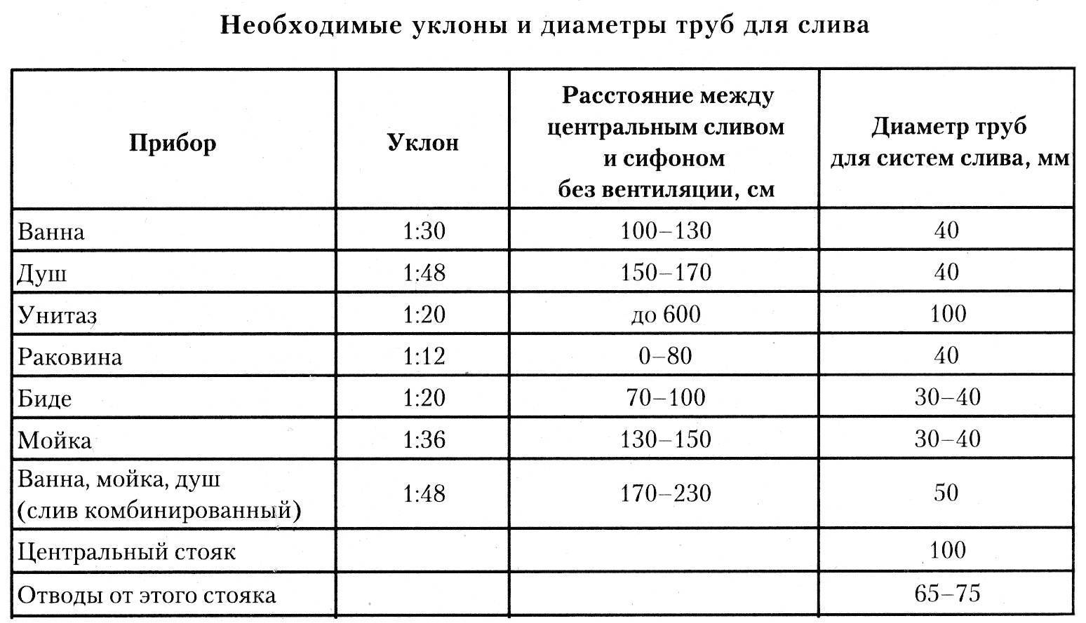 Уклон канализации на 1 метр: расчет наклона трубы по снип в частном доме
