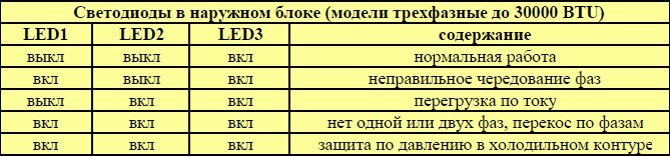 Ошибки кондиционеров хаер (haier): что значат, как исправить